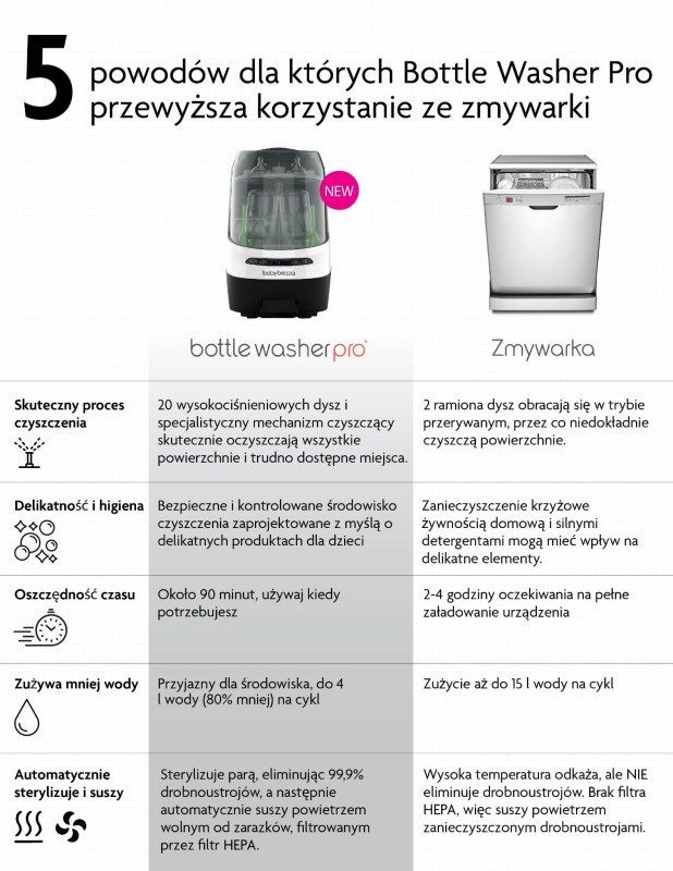 Bottle Washer Pro Baby Brezza